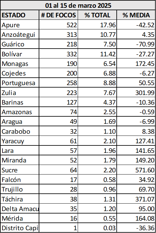 cgilsolorzano's tweet photo. 1/2 Entre 01 al 15  de marzo  se han registrado 2907 focos de calor,  exceptuando Portuguesa los estados qu estadística registran focos de calor se ubican por debajo de  la media , solo los estados  que  detectan menos de 50 focos al mes, se ubican por encima de la media. https://t.co/Lyd9R5Rcq3