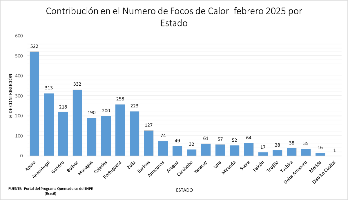 cgilsolorzano's tweet photo. 1/2 Entre 01 al 15  de marzo  se han registrado 2907 focos de calor,  exceptuando Portuguesa los estados qu estadística registran focos de calor se ubican por debajo de  la media , solo los estados  que  detectan menos de 50 focos al mes, se ubican por encima de la media. https://t.co/Lyd9R5Rcq3