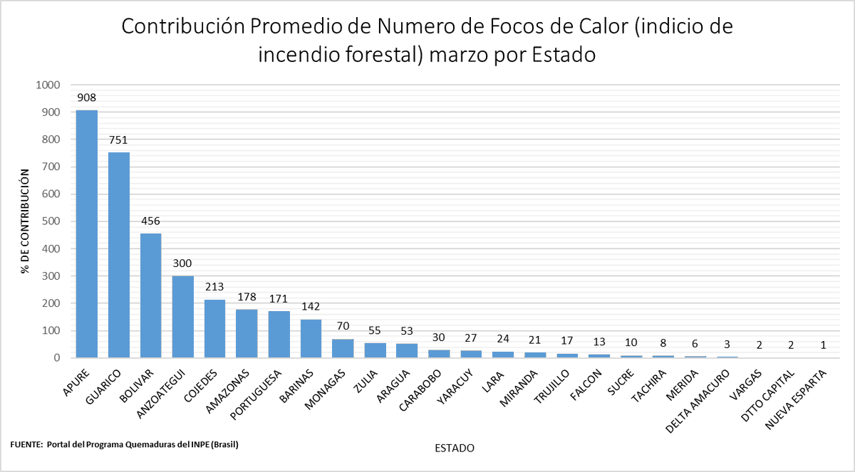 cgilsolorzano's tweet photo. 1/2 Entre 01 al 15  de marzo  se han registrado 2907 focos de calor,  exceptuando Portuguesa los estados qu estadística registran focos de calor se ubican por debajo de  la media , solo los estados  que  detectan menos de 50 focos al mes, se ubican por encima de la media. https://t.co/Lyd9R5Rcq3