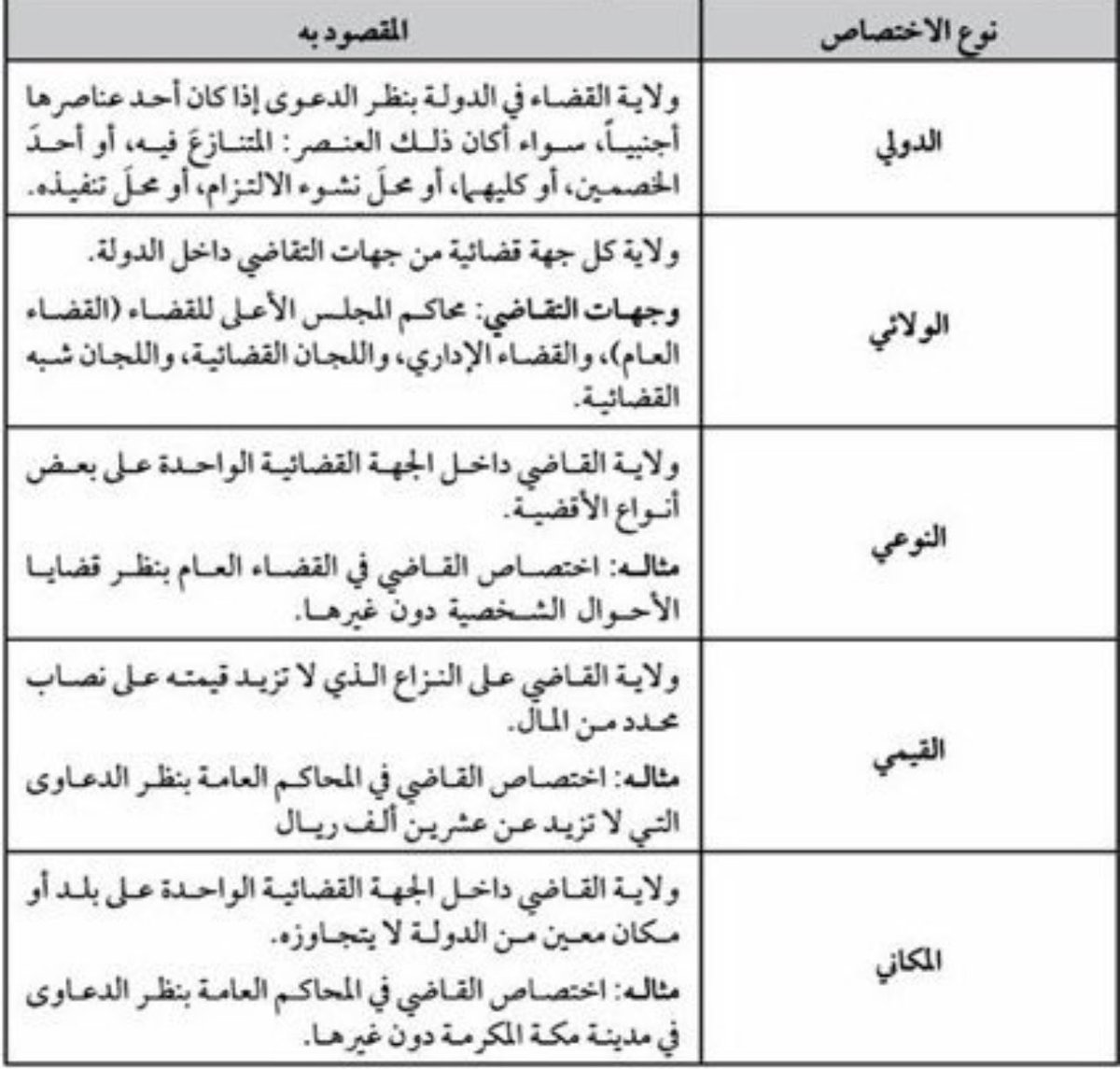 أنواع الاختصاص القضائي، مع توضيح كل اختصاص مالمقصود به: