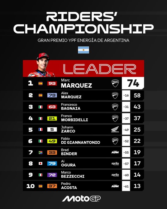 Argentine GP 2025 : Termas-terclass from the Márquez brothers