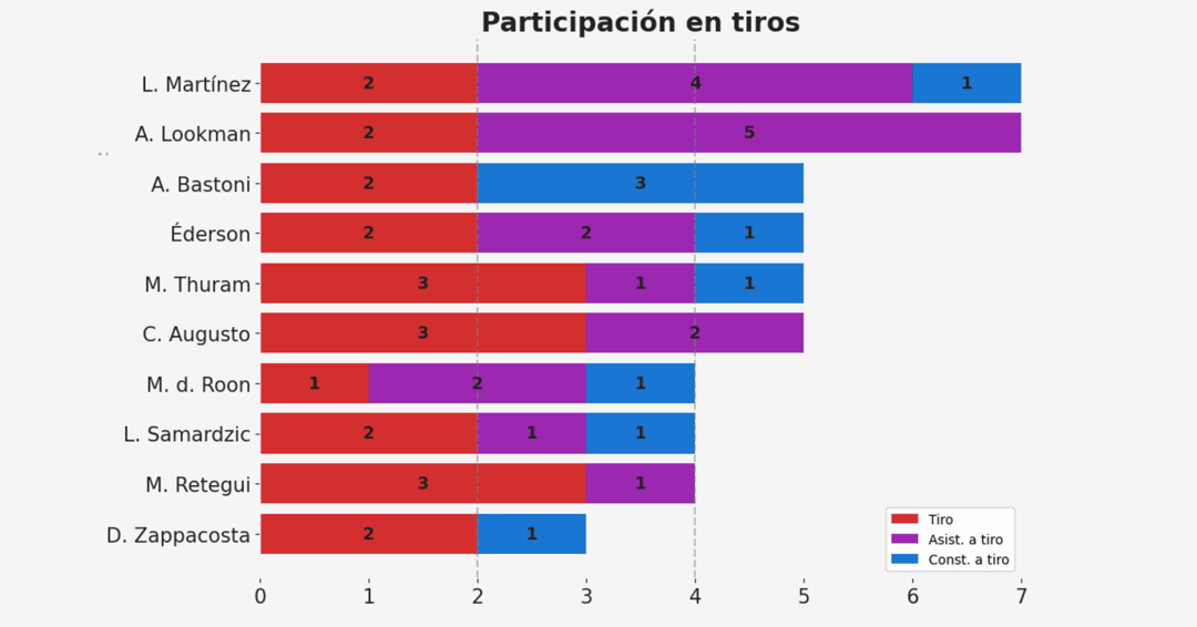 ScudettoStats's tweet photo. 5️⃣ Lautaro, pese a marcar el 2-0, jugó más retrasado. Fue el jugador con más participaciones en tiros y asistencias a tiros. Su movilidad ayudó a desordenar a la defensa de Atalanta. 🔄 https://t.co/eG6dz28Ce4