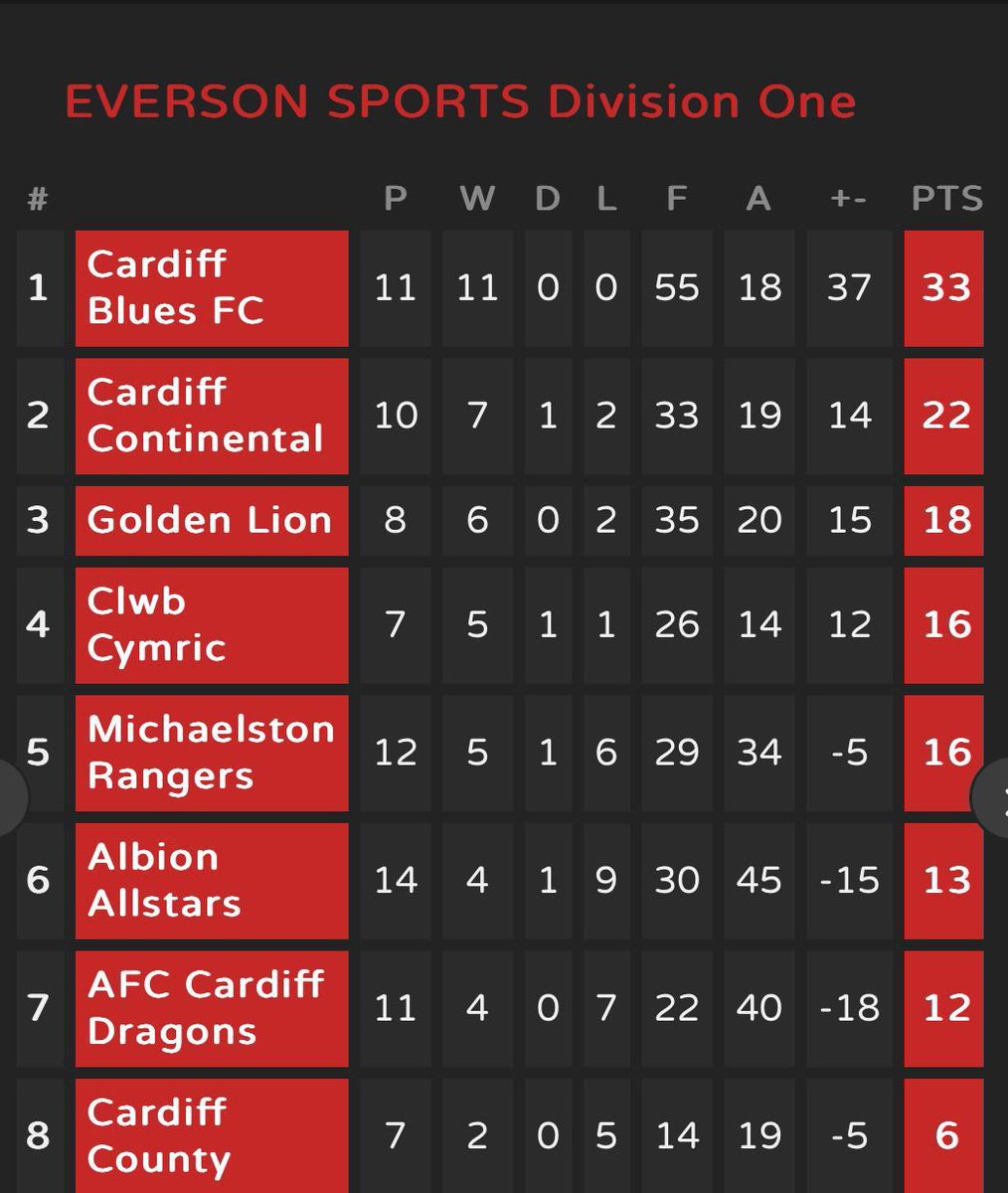 Latest league tables