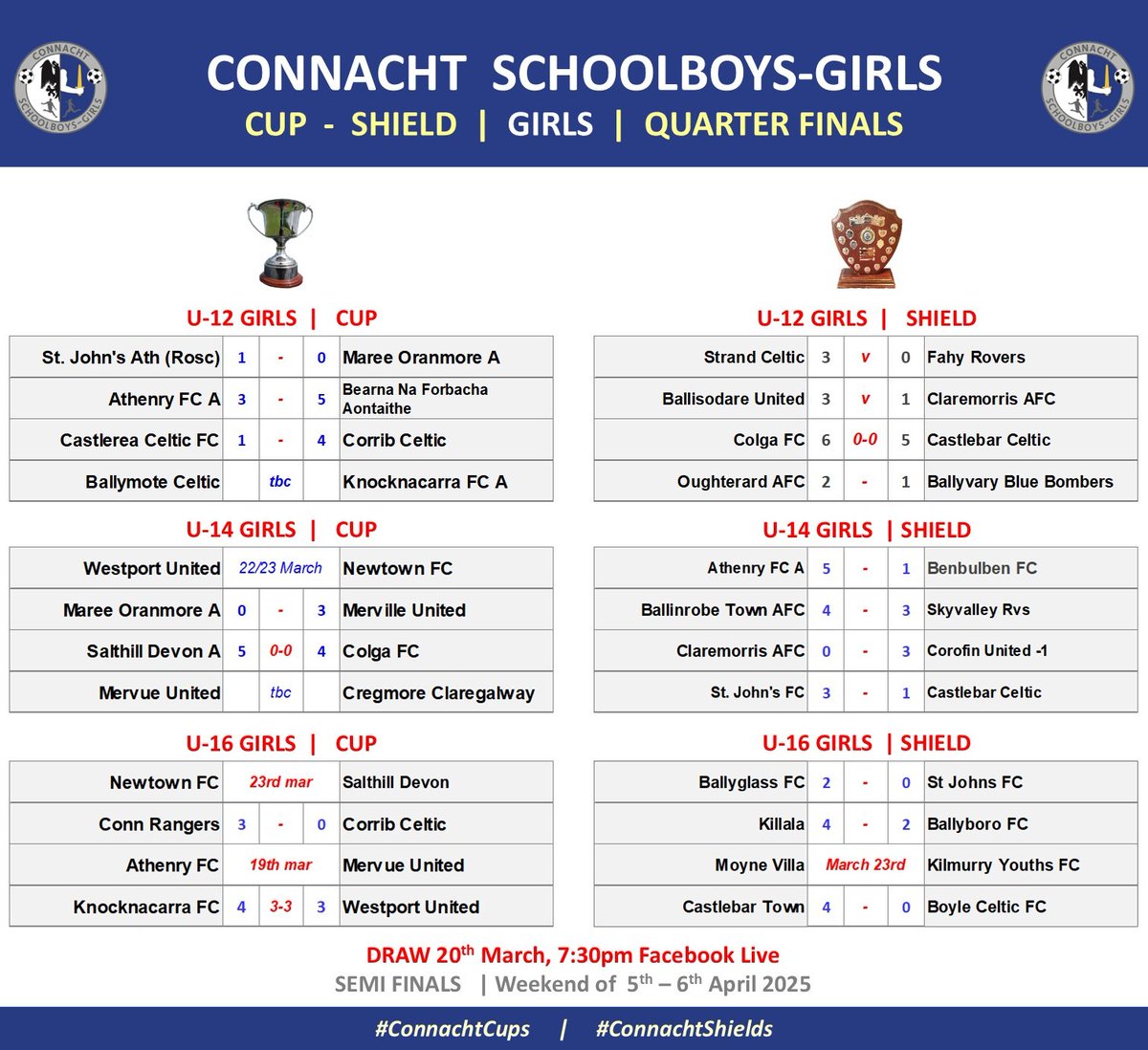 🔵⚪ Cheers to all who made the Connacht Girls &amp; Boys QFs a success! 

⚽ Incredible efforts from players, staff &amp; refs.

 Best of luck in the semis! 

🕖 Draw: Mar 20, 7:30PM live at: facebook.com/ConnachtYouthS…

#ConnachtCups

#ConnachtShields