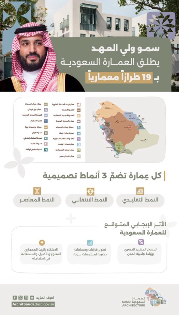 ‼️ 19 طراز معماري و كل عمارة تضم 3 أنماط تصميمية

💁‍♂️سمو #ولي_العهد : تُجسّد #العمارة_السعودية مزيجًا فريدًا يجمع بين التراث العريق والتصاميم الحديثة  إذ نسعى لتطوير المشهد الحضري ورفع مستوى جودة الحياة مع تحقيق التوازن بين الماضي والحاضر لتكون مصدر إلهام عالمي في مجال الابتكار