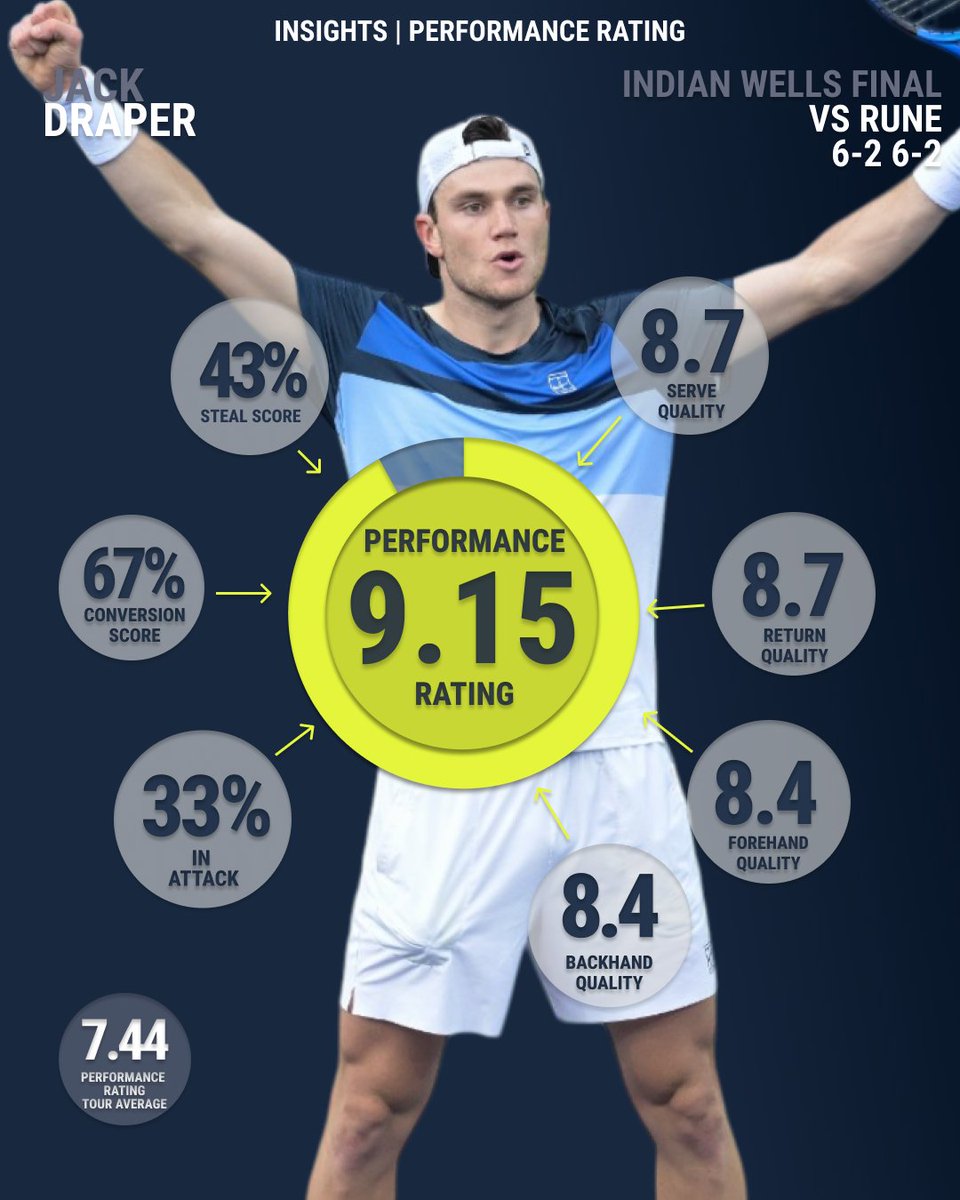 Tennis Insights (@tennis_insights) on Twitter photo The highest Performance Rating of Indian Wells 2025โผ๏ธ
What a time to do it ๐
Congratulations <a href="/jackdraper0/">jack draper</a> ๐
#TennisInsights | <a href="/BNPPARIBASOPEN/">BNP Paribas Open</a> The highest Performance Rating of Indian Wells 2025โผ๏ธ
What a time to do it ๐
Congratulations <a href="/jackdraper0/">jack draper</a> ๐
#TennisInsights | <a href="/BNPPARIBASOPEN/">BNP Paribas Open</a>