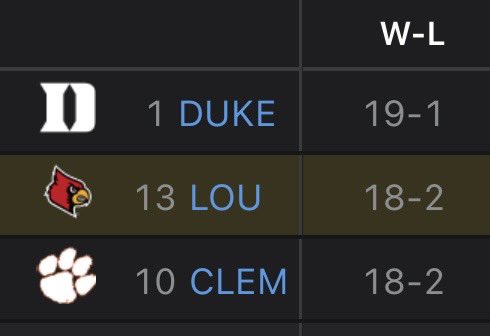 Louisville goes 2-0 against Clemson 

Committee:
- Louisville 8 seed
- Clemson 5 seed