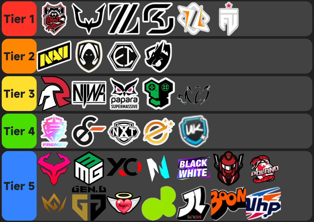 What do you think about this Tier List of EMEA, EA and CN??