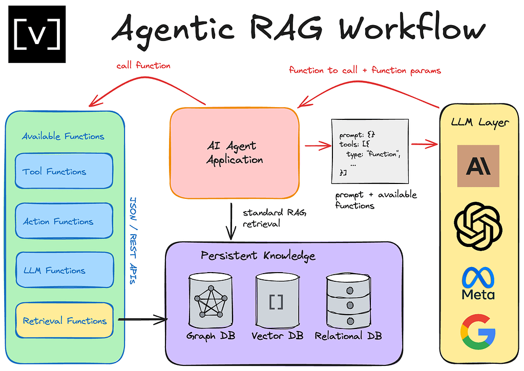 ingliguori's tweet photo. 🤖 Agentic RAG is changing AI workflows!

AI is moving beyond simple retrieval—it’s now reasoning and executing actions.

✅ AI Agents retrieve, reason, and act
✅ LLMs choose the right tool for every task
✅ Persistent knowledge enhances AI decision-making
✅ APIs & functions expand AI’s capabilities
✅ Function calls enable autonomous execution

💡 The future isn’t just AI retrieval—it’s AI action.

#AI #RAG #AgenticRAG #LLM #Automation

📢 Follow for more AI insights:
🔹 @ingliguori
