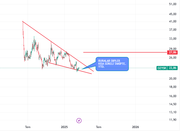 #OZYSR DİPLERDE. KISADA TAKİPTE. YTD.
