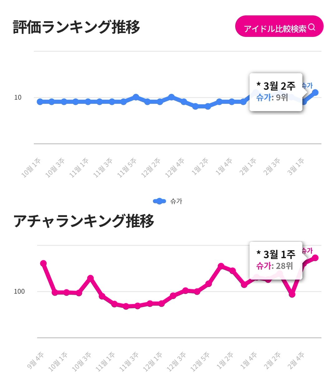 suchiimmy's tweet photo. #idolchart
毎日1分で完了する応援🩵
すごく下がっていた時期もあるけど
センイルでupしたね🩵🩵
評価ランキングは9位!!
お帰りに向けて、もっと上げたいなぁ https://t.co/0Dp3HDGmnu