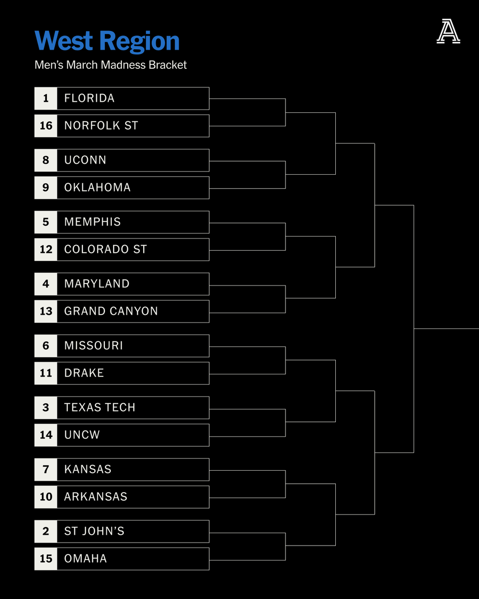 TheAthletic's tweet photo. The 2025 NCAA men's tournament bracket is set!

Let the Madness begin 🏀 https://t.co/QQWxZYwONz
