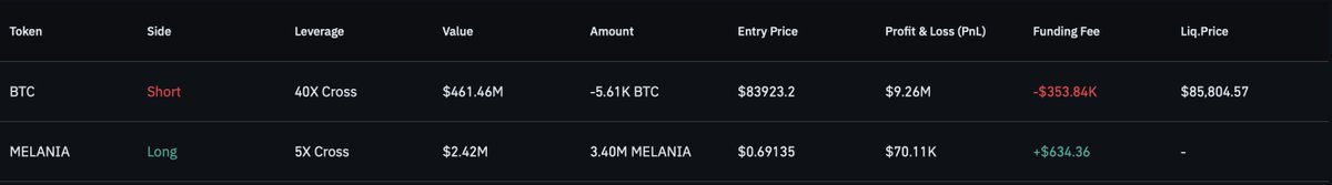 TEN_Networks's tweet photo. The trend whale of recent days has just opened a long position in #MELANIA #bitcoin https://t.co/I3VGRYenBv