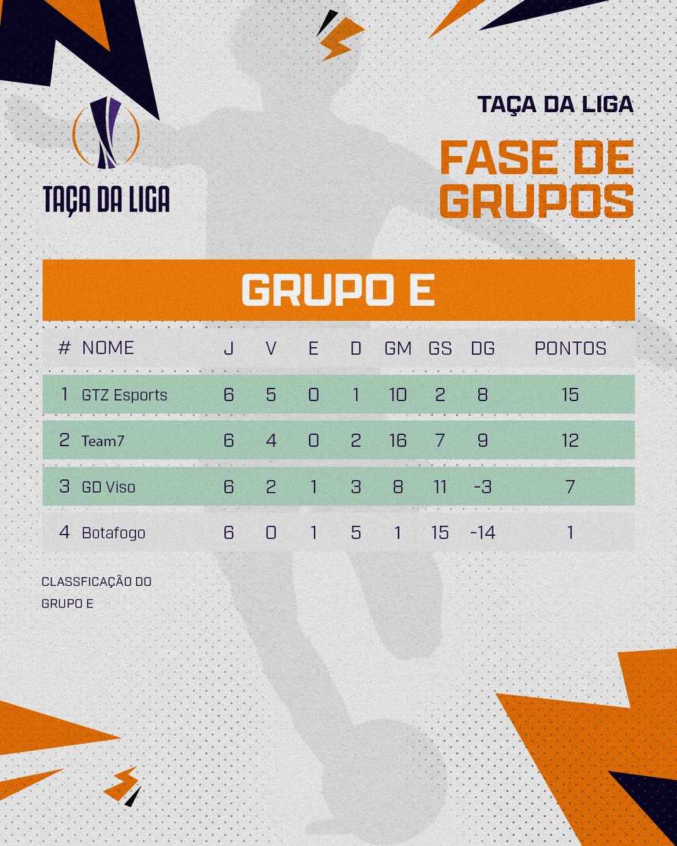 𝙁𝘼𝙎𝙀 𝘿𝙀 𝙂𝙍𝙐𝙋𝙊𝙎    

𝘎𝘳𝘶𝘱𝘰 𝘌

🥇 <a href="/GTZEsports/">GTZ Esports</a> 
🥈 <a href="/team7esports__/">Team7 E-Sports</a> 
🥉 GD Viso