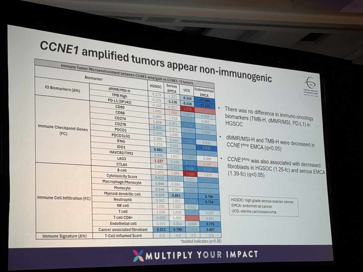 Karen Lu (@karenlumd) on Twitter photo <a href="/ErinGeorgeMD/">Erin George</a> presenting CCNE1 amplification occurs in subset of HGS ovarian cancer and uterine serous cancer. Co-mutations with p53 and non-immunogenicity. <a href="/MoffittNews/">Moffitt Cancer Center</a> #SGO2025 <a href="/ErinGeorgeMD/">Erin George</a> presenting CCNE1 amplification occurs in subset of HGS ovarian cancer and uterine serous cancer. Co-mutations with p53 and non-immunogenicity. <a href="/MoffittNews/">Moffitt Cancer Center</a> #SGO2025
