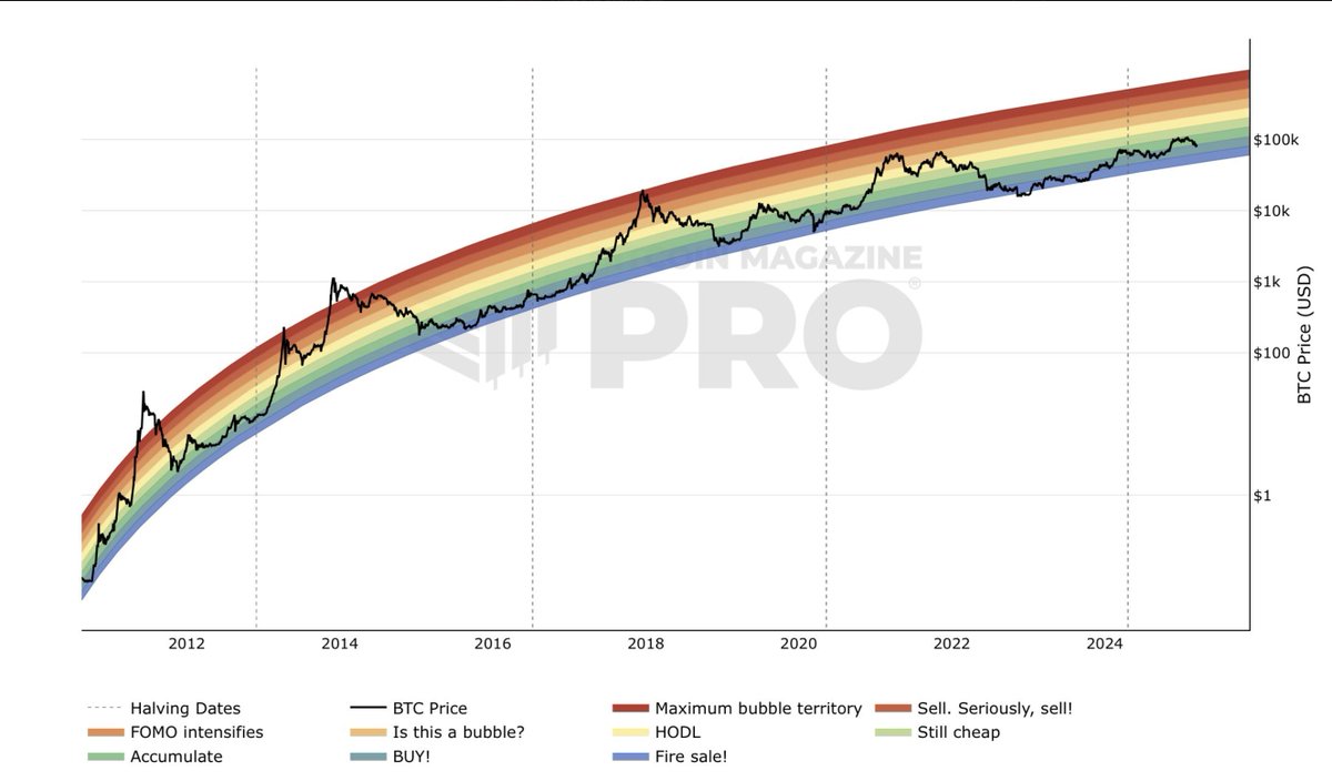 Despite reaching nearly $110K, Bitcoin hasn't even made it to the "Still Cheap" band of the Rainbow Chart this cycle.
📷