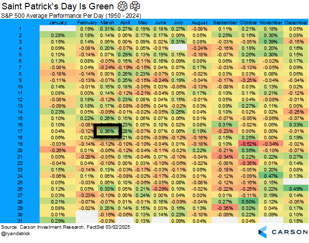 RyanDetrick's tweet photo. Tomorrow is Monday, by far the worst day of the year in 2025.

It is also #SaintPatricksDay which is known for some green, as it is the best day in March. 

S&amp;P 500 hasn't been up two days in a row in 17 days, longest since August '23.

What gives tomorrow? https://t.co/hxbT80MJNX