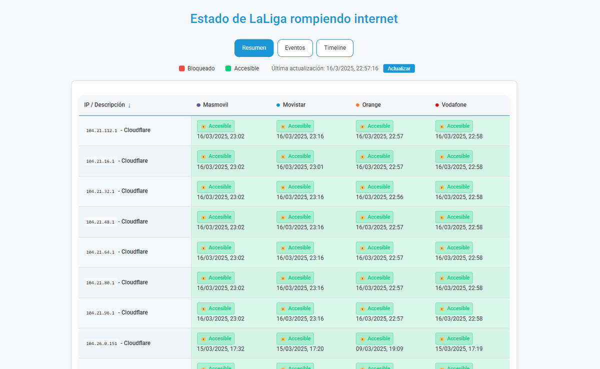 Mientras <a href="/LaLiga/">LALIGA</a> de <a href="/Tebasjavier/">Javier Tebas Medrano</a> y <a href="/movistar_es/">Movistar España</a> siguen bloqueando IP's indiscriminadamente y socabando la libertad y neutralidad de la red, hay "frikis" que hacen cosas, grandes cosas, como esta👇

hayahora.futbol/estado/

Gracias <a href="/iamzenitram/">Alejandro Martínez</a>