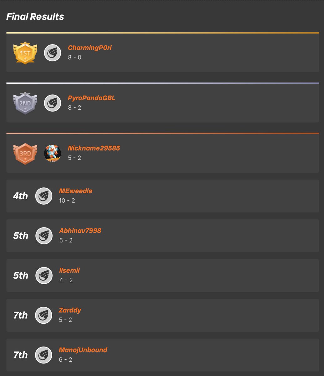 Top 8! in Dezzz $$$$ OGL Tournament.
Had lot of fun battling some of the best players
And shoutout to people at The Train to 2026 discord server for making it even better.