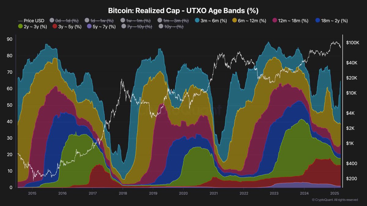 BTC 3~6개월 UTXO 증가, 매집 신호