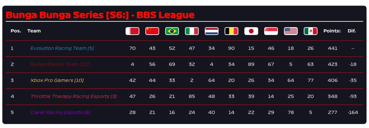 Bunga Bunga Series (@bunga_series) on Twitter photo <a href="/BungaBungaF1/">Bunga Bunga Corporation</a>’s mighty end of the season is not enough for the newly crowned 2x BBS League champions in <a href="/EVR_Racing/">EVR_Racing</a>. <a href="/XPG__Esports/">XPG Esports</a> score a 1,2,3 to take P3 in the championship after an amazing strategy.
Join us in 2 weeks time for the start of BBS Cup 🏆!! <a href="/BungaBungaF1/">Bunga Bunga Corporation</a>’s mighty end of the season is not enough for the newly crowned 2x BBS League champions in <a href="/EVR_Racing/">EVR_Racing</a>. <a href="/XPG__Esports/">XPG Esports</a> score a 1,2,3 to take P3 in the championship after an amazing strategy.
Join us in 2 weeks time for the start of BBS Cup 🏆!!