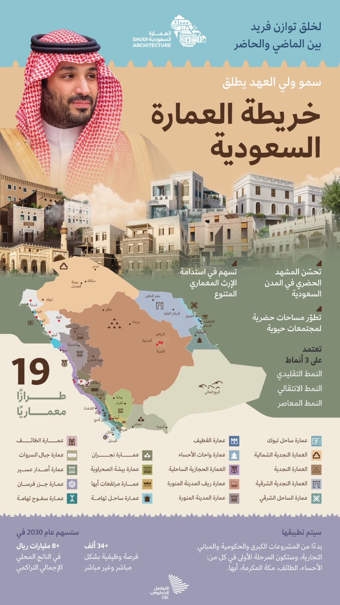 #ولي_العهد يطلق خريطة العمارة السعودية لتعزيز الهوية المعمارية وتطوير المشهد الحضري في المملكة!
19 طرازًا معماريًا ستُحافظ على الإرث التاريخي وتحقق التوازن بين الأصالة والمعاصرة، بإسهام يتجاوز 8 مليارات ريال في الناتج المحلي وخلق أكثر من 34 ألف وظيفة بحلول 2030 م