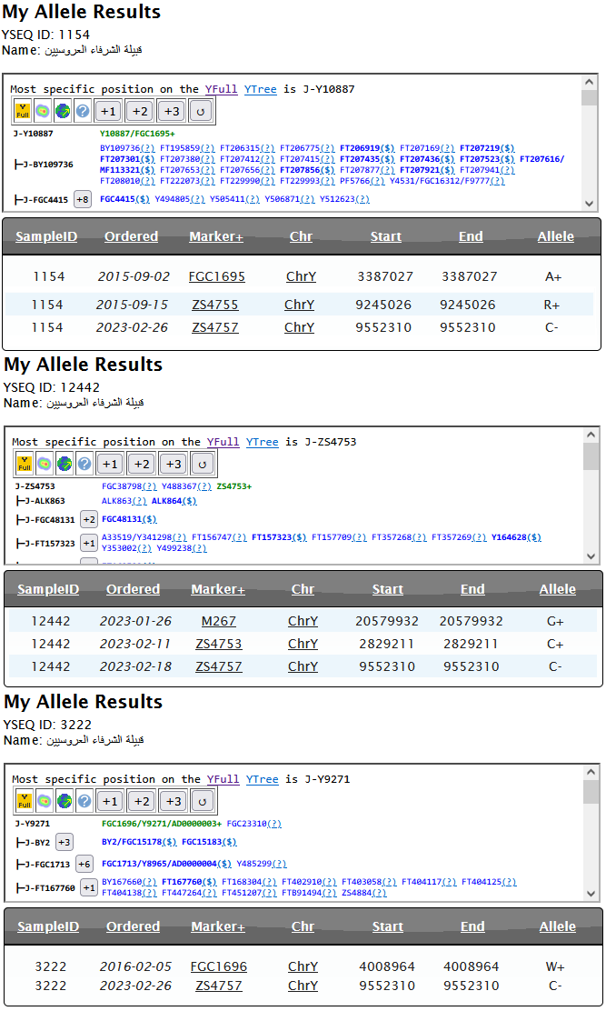 يسرنا الاعلان عن نتيجة 3 نتائج من قبيلة الاشراف العروسيين تجدر الاشارة ان نسب هذه القبيلة صريح وله شهرة واستفاضة في قول ادريسي و حسيني من جنوب  المغرب. النتائج جاءت موجبة لتحور  .    ZS4753  سالب ZS4757 يلزمها تطوير هولجينيوم 
رقم العينات :  1154.3222.12442