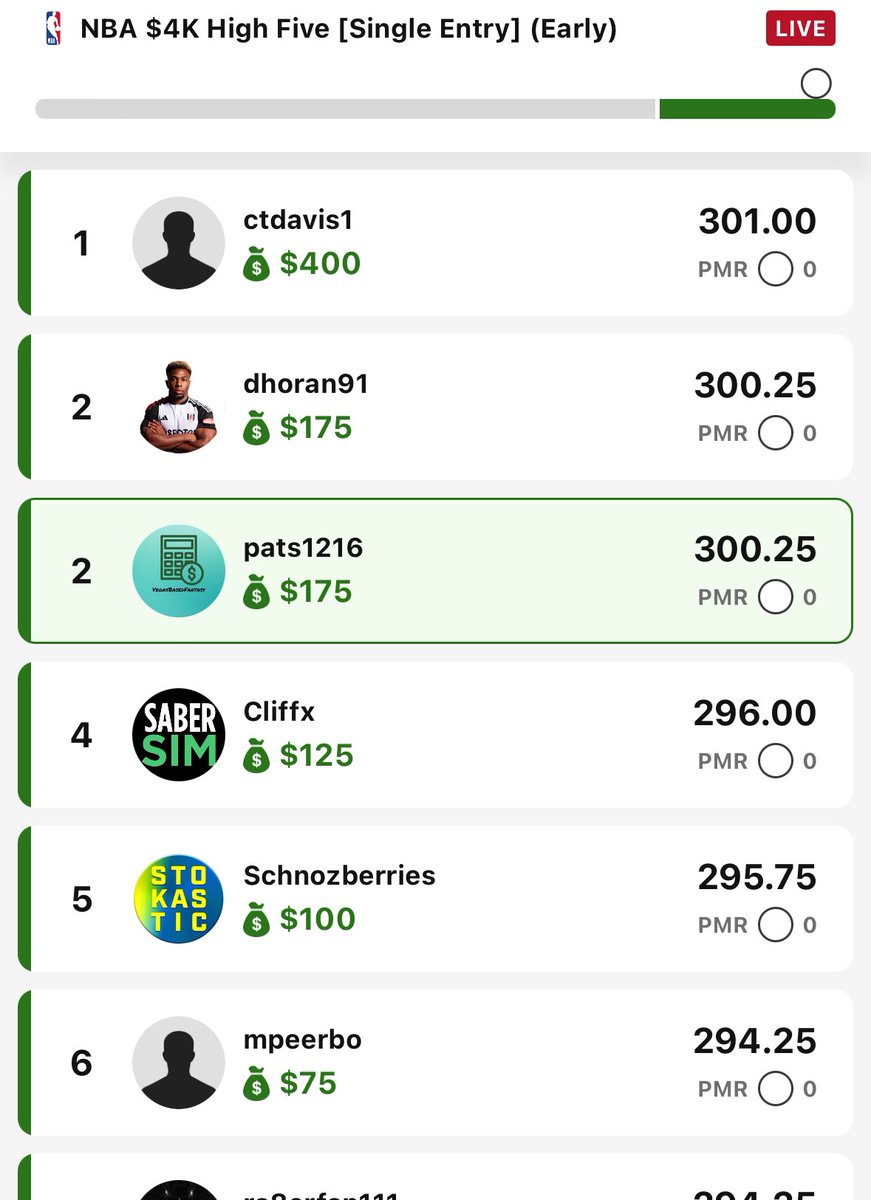 300 points on this lineup! Hope a lot of you tailed and made money!!

I just did the small single entry contest and got 2nd!!