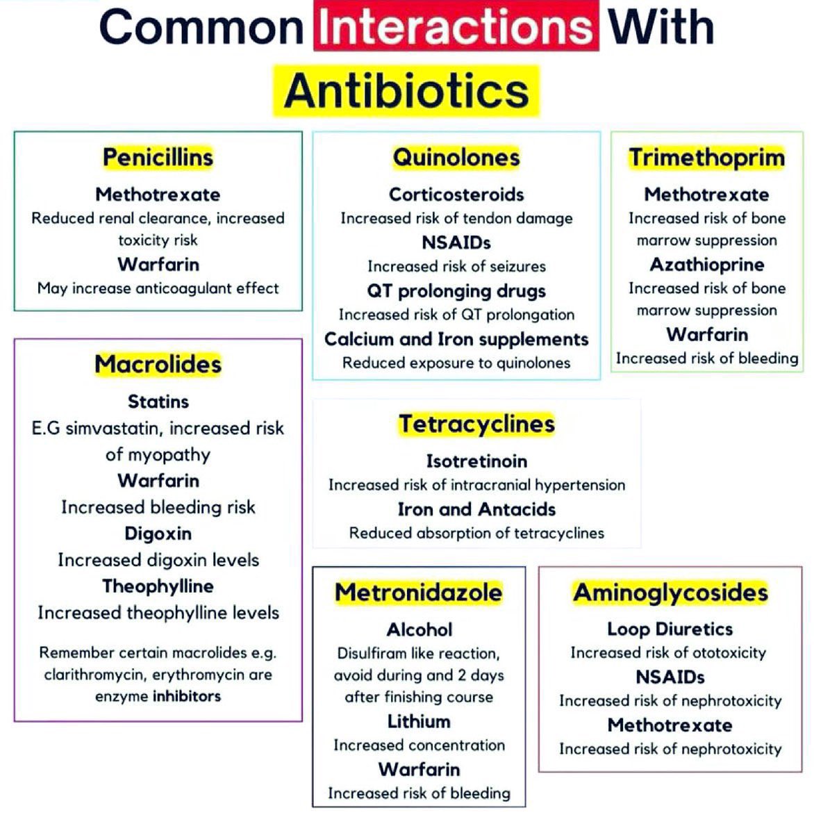 صورة تختصر لك 
الادوية اللي مهم تتجنبها لما تعطي كل نوع من 
انواع ال antibiotics 

جدا مهمة 
و بتفيدك في العيادة