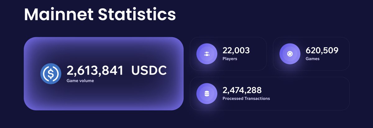 felixx_78's tweet photo. 🚀 @NinjaBlazeApp ON FIRE🔥🔥
💰 2,613,841 $USDC in game volume
🎮 620,509 intense battles fought
👥 22,003 ninja in action
⚡ 2,474,288 transactions smooth as a ninja slash
The GameFi revolution is here. Are you ready to Blaze? 👀⚔️🔥
Link : https://t.co/q3A32Rnq9a
$NBZ #NBZ https://t.co/pt1URNufLR
