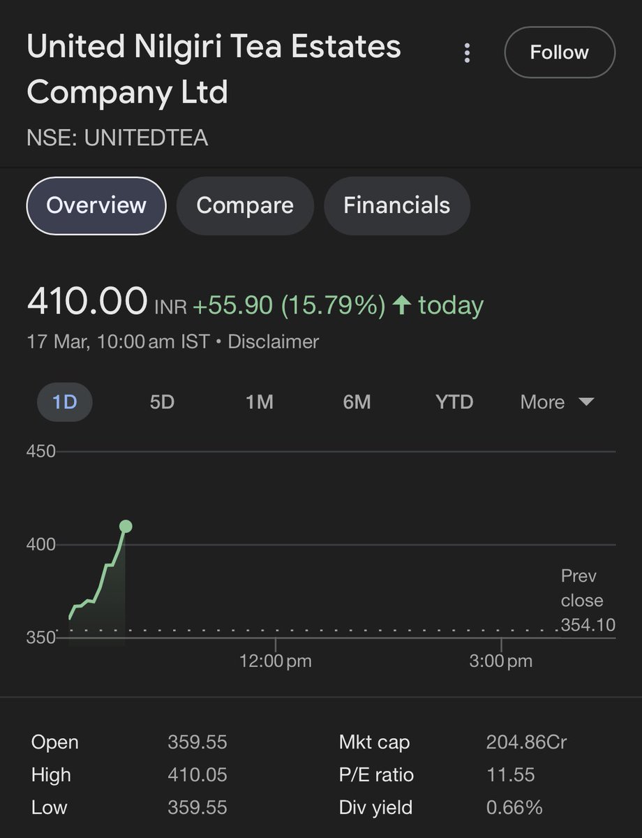 DFinMirror's tweet photo. Stocks that are up by 10% and plus today
โข#ArihantCap : +10%
โข#HitechCorp : +10%
โข#PKTea : +10%
โข#GVPTech : +10%
โข#Mitcon : +11%
โข#LypsaGems : +14%
โข#BajajINDEF : +14%
โข#UnitedTea : +16%
โข#Niraj : +20% https://t.co/SH5je4xq3l
