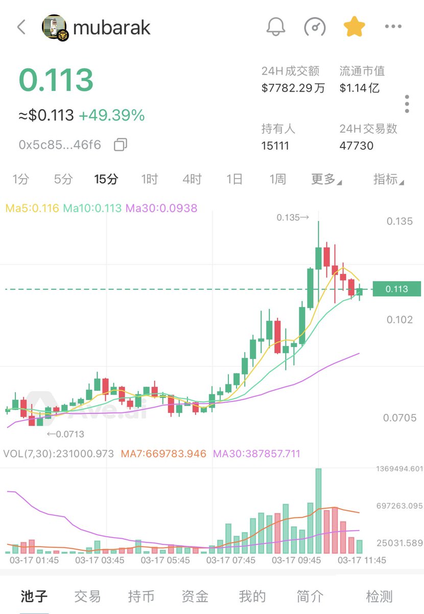 🌴 bsc热度🔥来了，fourmeme上发射的 #mubarak 眼看又要速通了

不得不提慢慢在抬升底部的 #BANANAS31  亲儿子概念拉满了💕