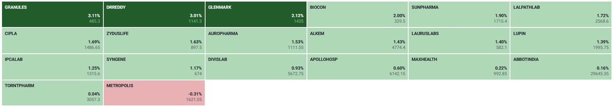 Sobreviviente31's tweet image. NIFTY HEALTHCARE: Top Traded Sector today #NiftyHEALTHCARE #smallcap #smallcapstock #TradingTips #nifty #Nifty50 #Nifty500 #NiftyLive #banknifty #NIFTYFUTURE #nse #bseindia #bse #nseindia #bankniftyfuture #BankNiftyOptions #indianstocks #Traders #TradingTips #TradingView