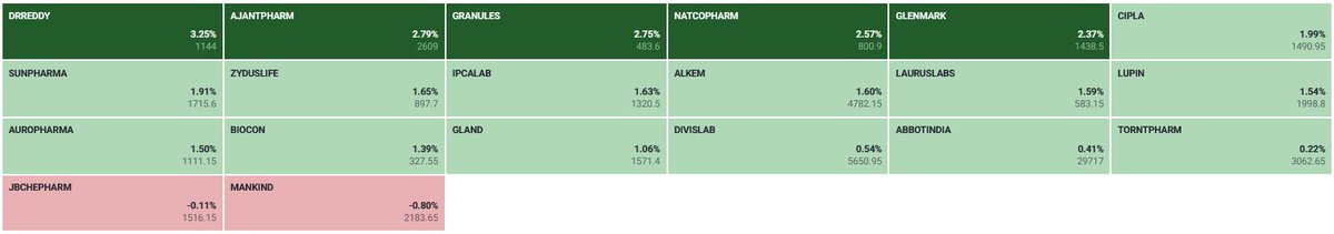 Sobreviviente31's tweet image. NIFTY PHARMA: Zooming Sector today #NiftyPharma #smallcap #smallcapstock #TradingTips #nifty #Nifty50 #Nifty500 #NiftyLive #banknifty #NIFTYFUTURE #nse #bseindia #bse #nseindia #bankniftyfuture #BankNiftyOptions #indianstocks #Traders #TradingTips #TradingView #TradingSignals
