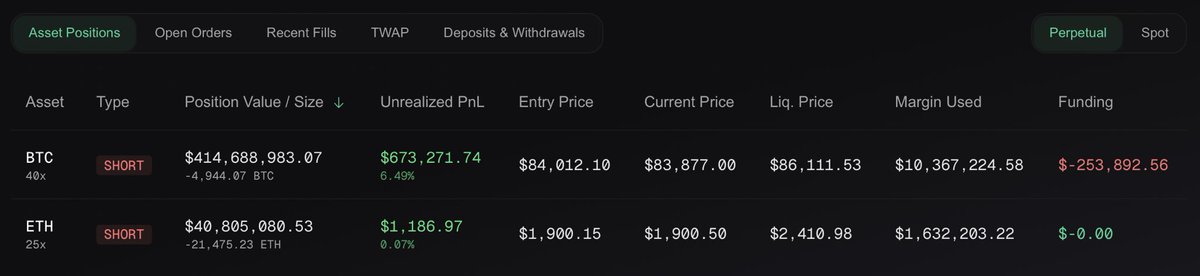 cyrilXBT's tweet photo. If this whale gets rekt'd on their short in the next 24 hours 

I'll give $1,000 to 2 people 

LIKE and RT to join 

Good luck 🍀 https://t.co/fh4InxZoy7