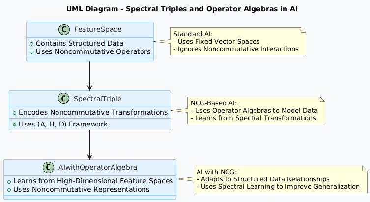 satyam_cser's tweet image. AI Meets Noncommutative Geometry – A New Paradigm for Learning Beyond Euclidean Space 🔄📐
open.substack.com/pub/satyamcser…
#NoncommutativeGeometry #MathematicsInAI #GeometricDeepLearning #AIResearch #TechTrends #satmis