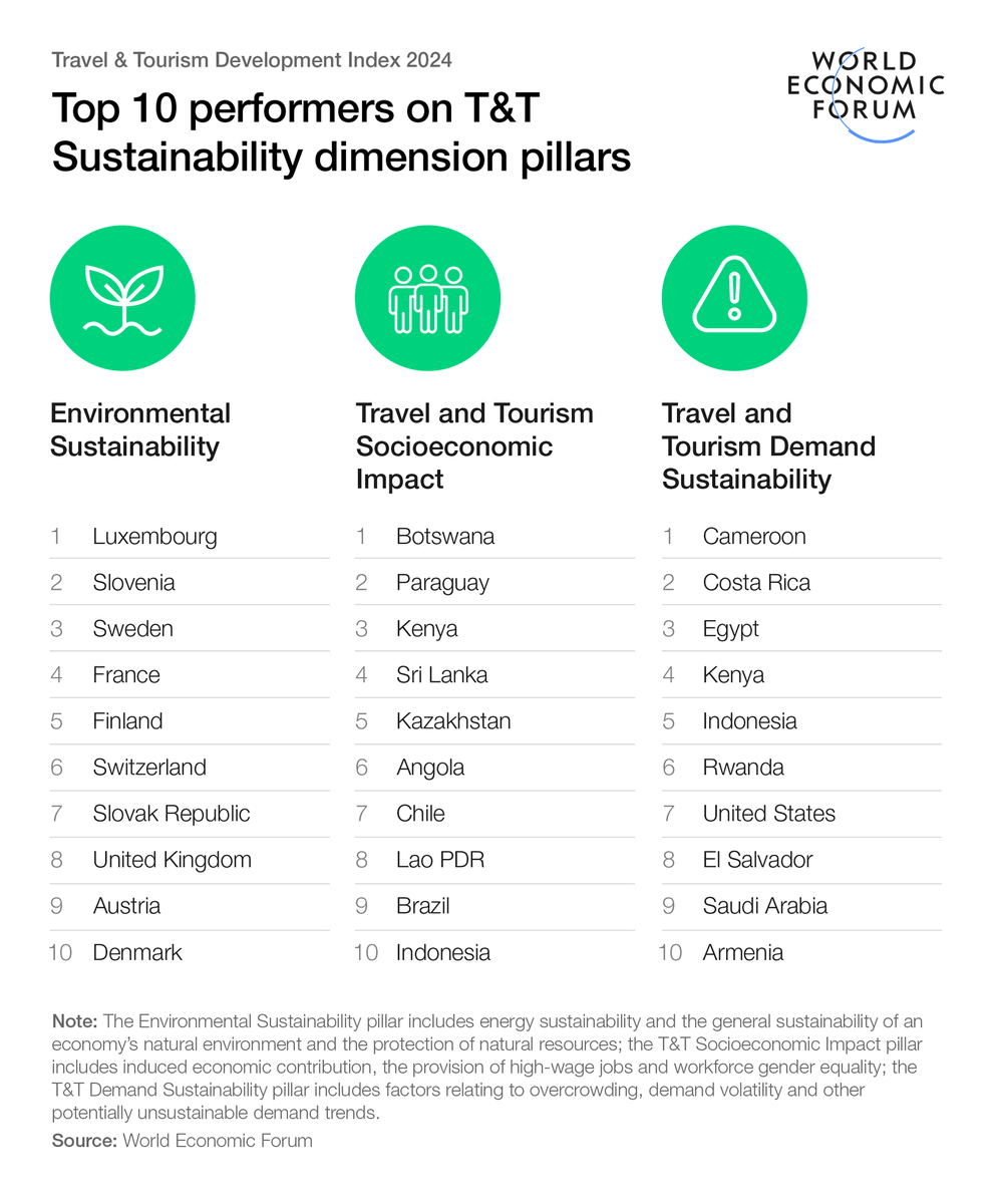 TechEqualizer's tweet photo. Which economies perform best on sustainability for travel and tourism? Find out more in our latest #ttdi24 report.

Read it in full here: https://t.co/13pDnwqAE9
rt @wef https://t.co/t5wPlu3OHJ