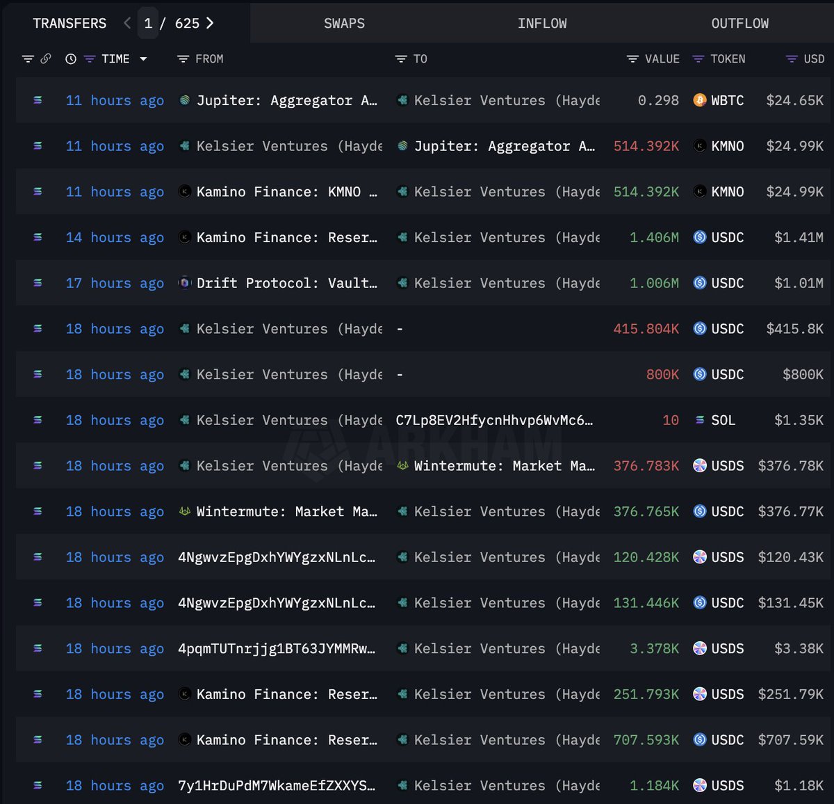 Día movido para los muchachos de Kelsier Ventures que siguen moviendo el  dinero. Esta vez, enviaron 1.2 Millones a Ethereum y dejaron de prestar 2.4  Millones en Solana que ahora tienen líquidos.