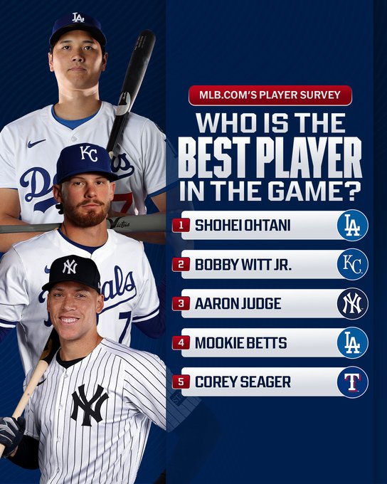 MLB.com's Player Survey
Who is the best player in the game?
1) Shohei Ohtani
2) Bobby Witt Jr.
3) Aaron Judge
4) Mookie Betts
5) Corey Seager
Pictured: Photo day cutouts of Shohei Ohtani (Dodgers), Bobby Witt Jr. (Royals) and Aaron Judge (Yankees).