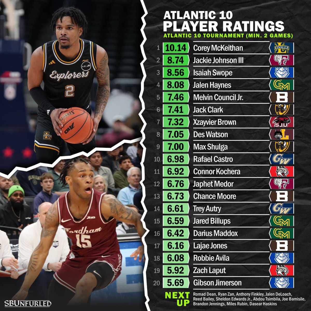 Top Performers from the Atlantic 10 Tournament: