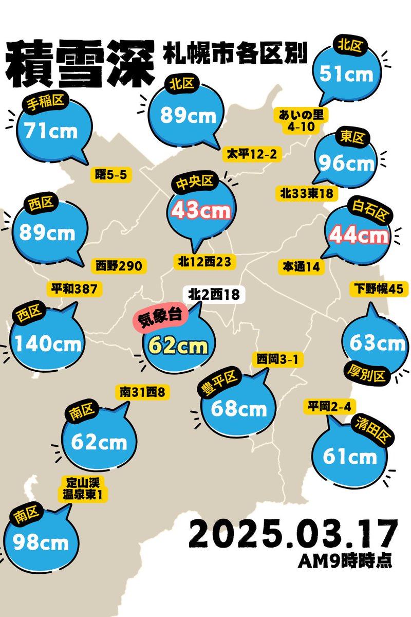 syufuden's tweet photo. 雪積もった・・
16日19時～17日9時まで積雪16cm増⇒雪解けストップ
【雪解け 積雪深0cm予想】#札幌 #札幌市 
札幌管区気象台地点⇒29日頃に！？
中央区・白石区⇒少し早い26日頃に！？
 
札幌市10区別の積雪深
2025年3月17日AM9時時点
札幌管区気象台 62cm 1週間前に戻る・・
https://t.co/13fDLmyciX https://t.co/xqUK9yYczp