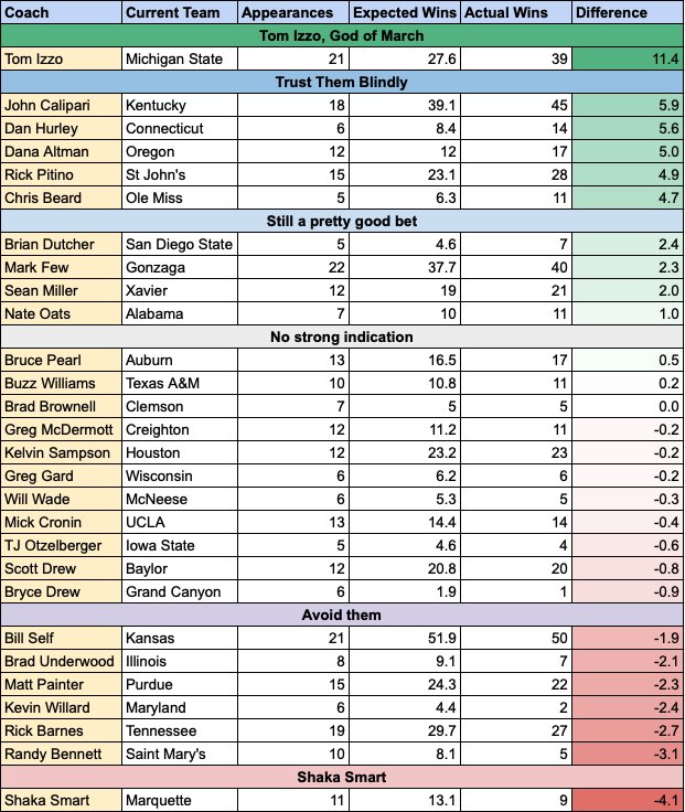 Here’s a list of how every coach with a March track record has performed relative to seed expectations over their career. 

Tom Izzo is a true outlier. Shaka Smart is… not great