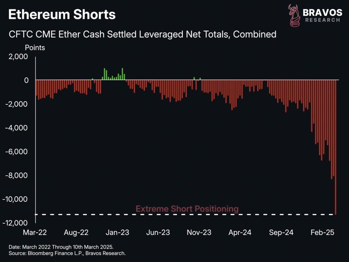 链上数据监测到，巨额资金正在做空以太坊，创出了近四年的做空记录，看来大家都不看好ETH，这是要准备送它去1000吗？#以太坊