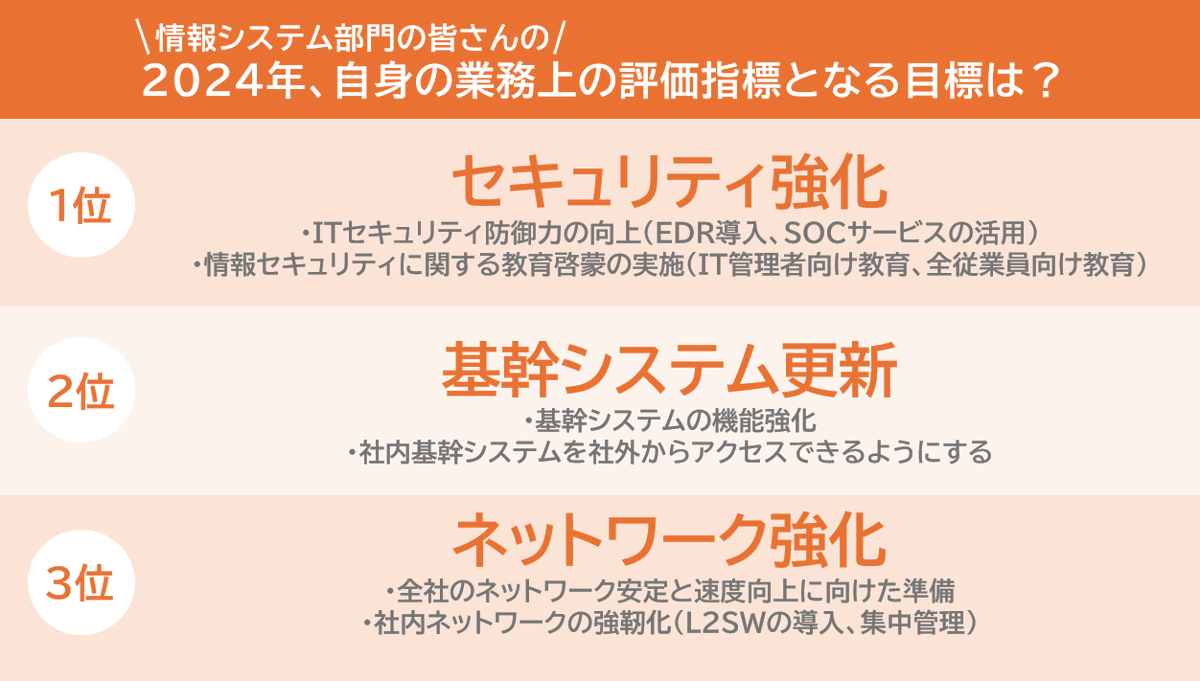 IIJ_Jboost's tweet photo. 情シス部門の皆さんが、
2024年に設定した目標は?
多かったのは、
・セキュリティ強化
・基幹システム更新
・ネットワーク強化
その他、
2024年に設定した目標の具体的な内容や、
達成度合いについての調査結果を公開中!
https://t.co/KXdILkZ8sG
#Jboost
#情シス
#頑張ったこと
#アンケート
