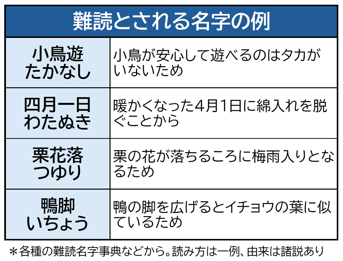 小鳥 遊 読み方