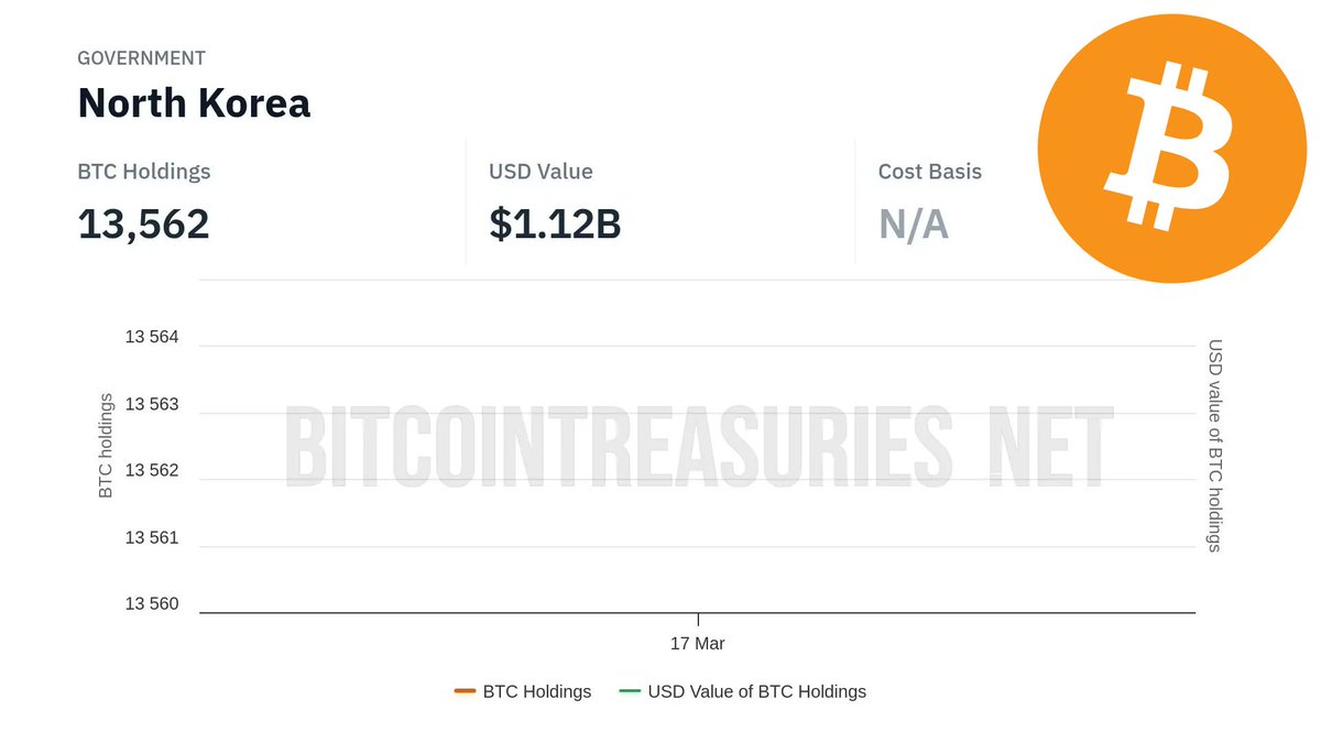 NEW: 🇰🇵 North Korea joins the Strategic Bitcoin Reserve Race. - BTC held:  13,562
