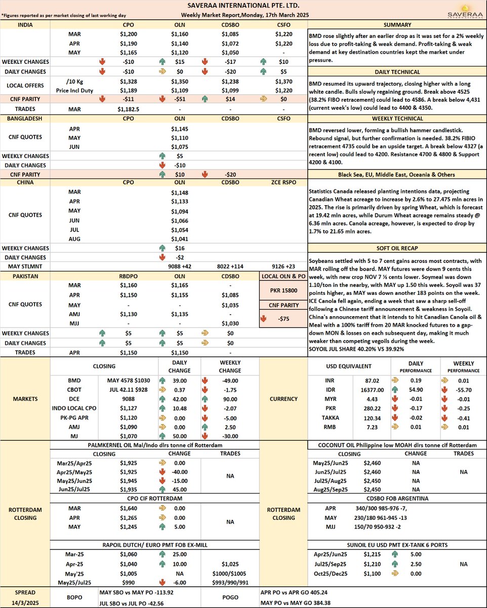 Saveraaintl's tweet photo. 17th March 2025, Monday
#weeklymarketupdate
BMD rebounds slightly after a dip, but set for a 2% weekly loss due to profit-taking & weak demand 📉💸 #BMD #MarketTrends #ProfitTaking #WeakDemand https://t.co/gawskncTy2