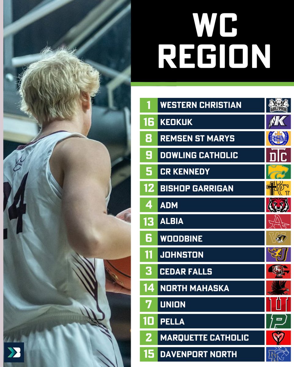 Bound_IA's tweet photo. What if....
We took every state tournament, and regional runner up and threw them into a 64 team bracket.
Who would come out on top? Any upsets?
#iahsbkb #ihsaa https://t.co/2CC3IE4uvO