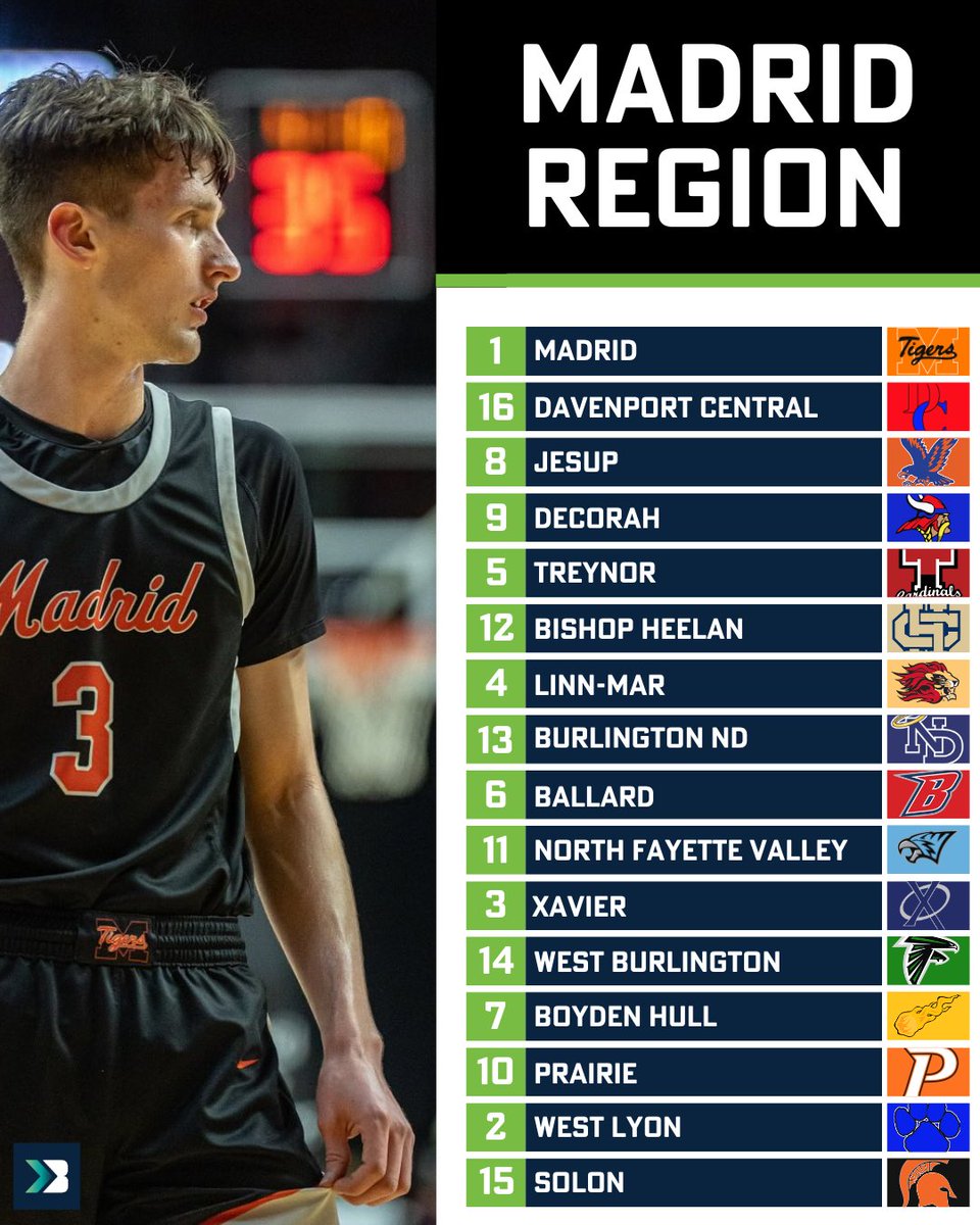 Bound_IA's tweet photo. What if....
We took every state tournament, and regional runner up and threw them into a 64 team bracket.
Who would come out on top? Any upsets?
#iahsbkb #ihsaa https://t.co/2CC3IE4uvO