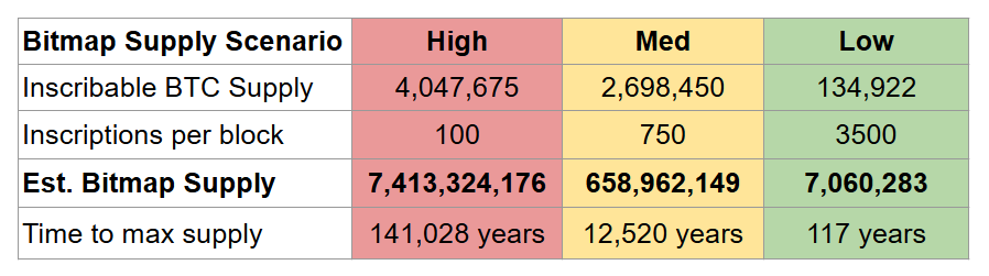 TLDR; 

At the current rate of inscribing (750 inscr/blk) and inscribable pool of BTC (2,698,450 BTC), the max supply of bitmap is estimated to be 658,962,149 bitmaps.

A lower estimate based on a high rate of inscribing (3500 inscr/blk) and aggressive competition for a small